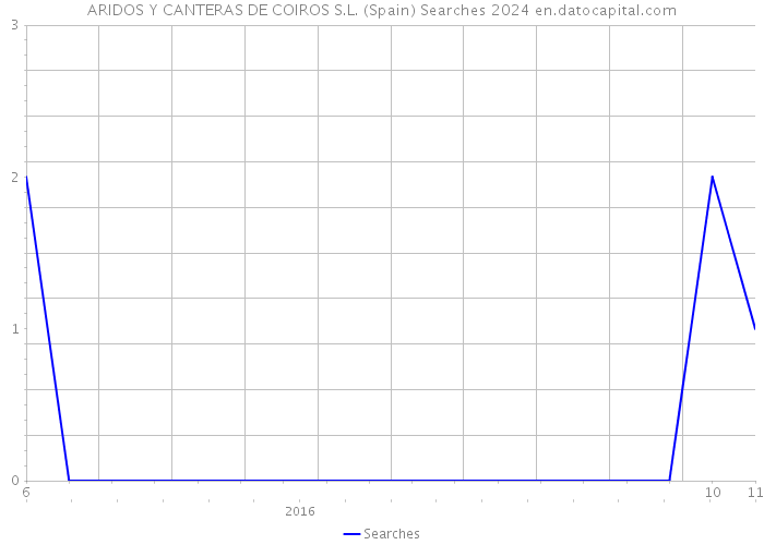 ARIDOS Y CANTERAS DE COIROS S.L. (Spain) Searches 2024 