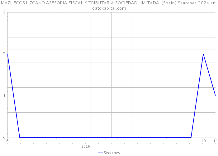 MAZUECOS LIZCANO ASESORIA FISCAL Y TRIBUTARIA SOCIEDAD LIMITADA. (Spain) Searches 2024 