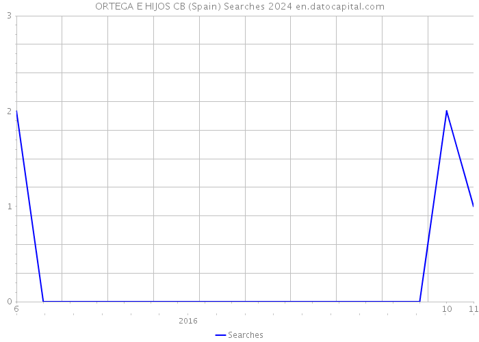 ORTEGA E HIJOS CB (Spain) Searches 2024 