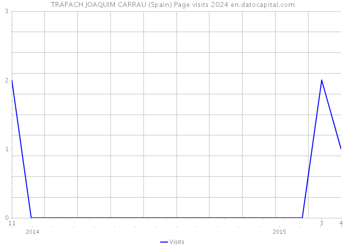 TRAFACH JOAQUIM CARRAU (Spain) Page visits 2024 