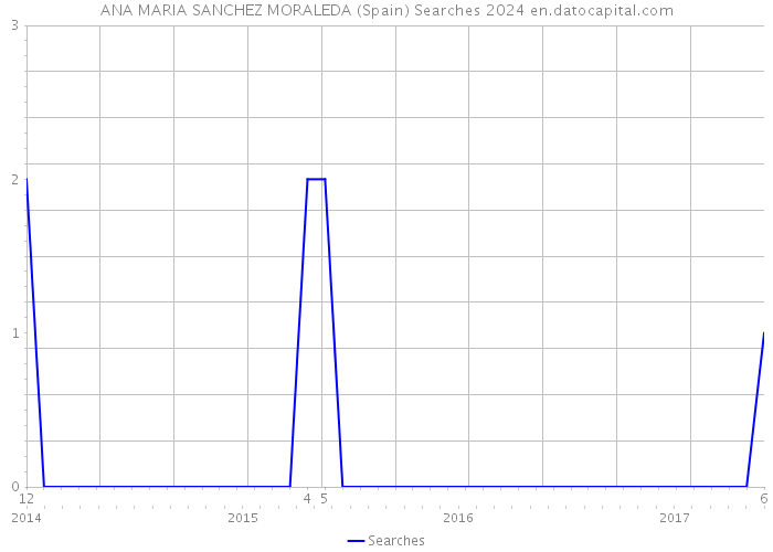 ANA MARIA SANCHEZ MORALEDA (Spain) Searches 2024 