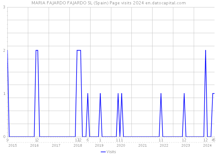 MARIA FAJARDO FAJARDO SL (Spain) Page visits 2024 