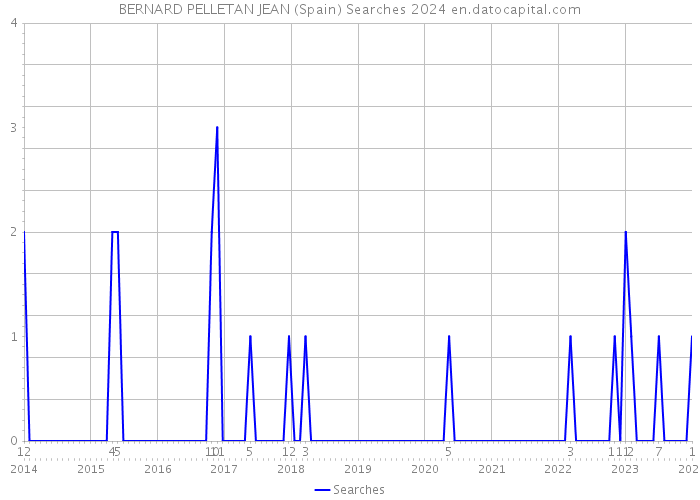 BERNARD PELLETAN JEAN (Spain) Searches 2024 