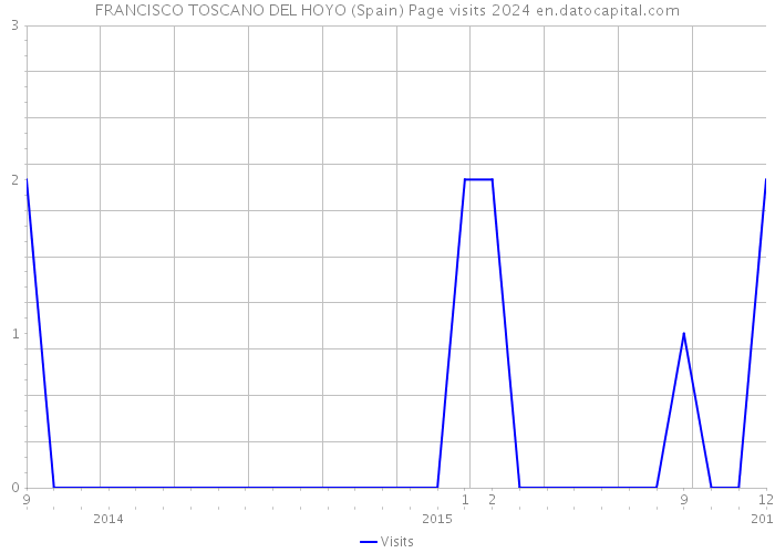 FRANCISCO TOSCANO DEL HOYO (Spain) Page visits 2024 