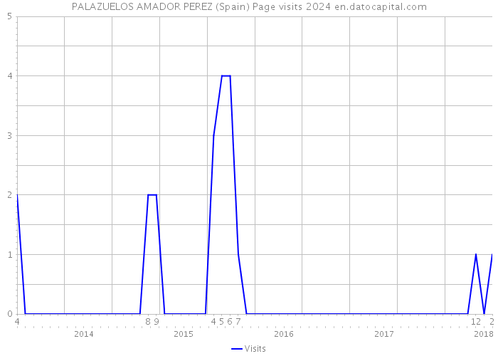 PALAZUELOS AMADOR PEREZ (Spain) Page visits 2024 