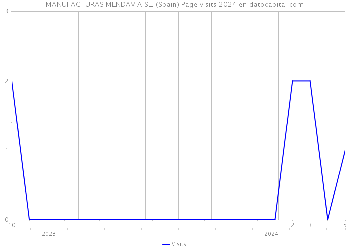 MANUFACTURAS MENDAVIA SL. (Spain) Page visits 2024 