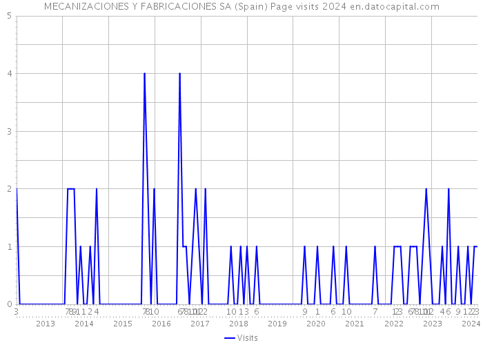 MECANIZACIONES Y FABRICACIONES SA (Spain) Page visits 2024 