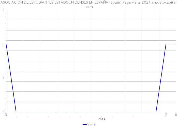ASOCIACION DE ESTUDIANTES ESTADOUNIDENSES EN ESPAÑA (Spain) Page visits 2024 