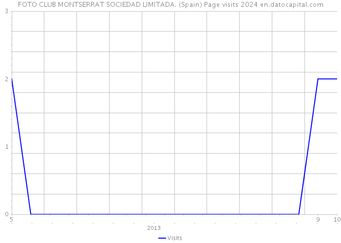 FOTO CLUB MONTSERRAT SOCIEDAD LIMITADA. (Spain) Page visits 2024 
