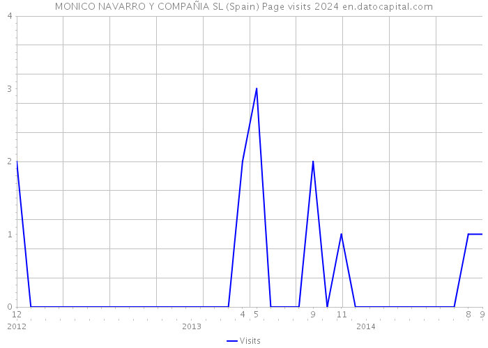 MONICO NAVARRO Y COMPAÑIA SL (Spain) Page visits 2024 