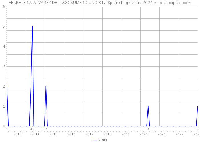 FERRETERIA ALVAREZ DE LUGO NUMERO UNO S.L. (Spain) Page visits 2024 