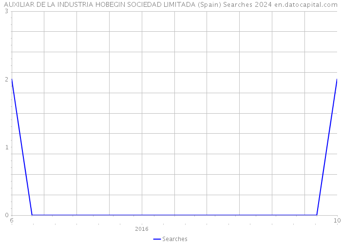 AUXILIAR DE LA INDUSTRIA HOBEGIN SOCIEDAD LIMITADA (Spain) Searches 2024 