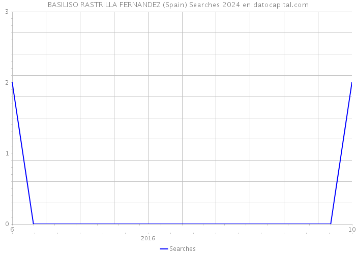 BASILISO RASTRILLA FERNANDEZ (Spain) Searches 2024 