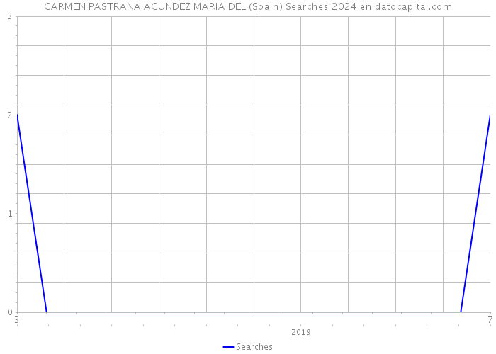 CARMEN PASTRANA AGUNDEZ MARIA DEL (Spain) Searches 2024 