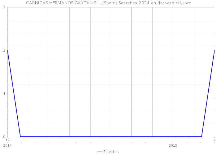 CARNICAS HERMANOS GAYTAN S.L. (Spain) Searches 2024 