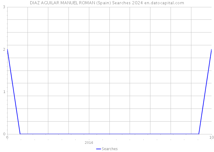 DIAZ AGUILAR MANUEL ROMAN (Spain) Searches 2024 