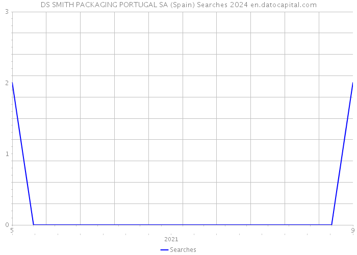 DS SMITH PACKAGING PORTUGAL SA (Spain) Searches 2024 