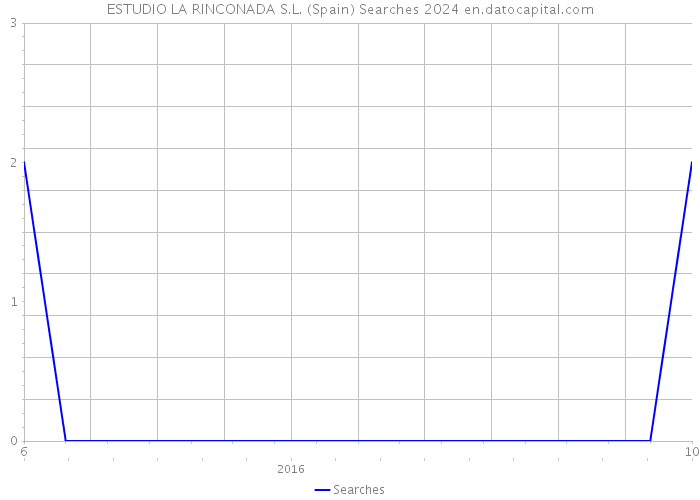 ESTUDIO LA RINCONADA S.L. (Spain) Searches 2024 