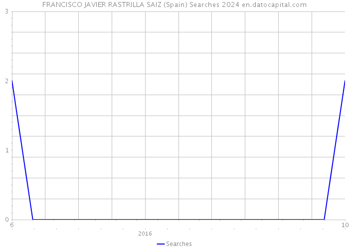 FRANCISCO JAVIER RASTRILLA SAIZ (Spain) Searches 2024 