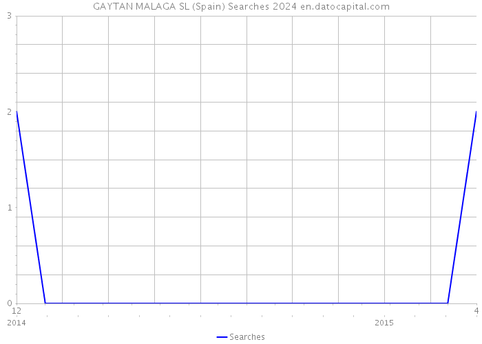 GAYTAN MALAGA SL (Spain) Searches 2024 