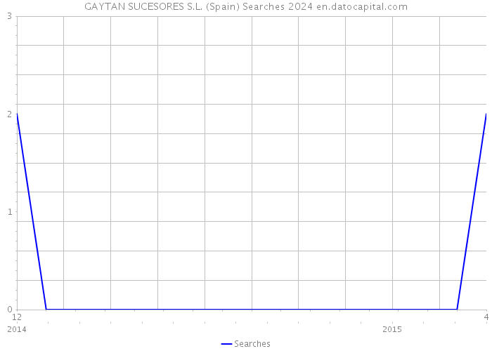 GAYTAN SUCESORES S.L. (Spain) Searches 2024 