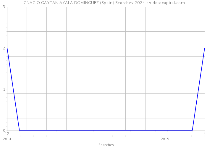 IGNACIO GAYTAN AYALA DOMINGUEZ (Spain) Searches 2024 
