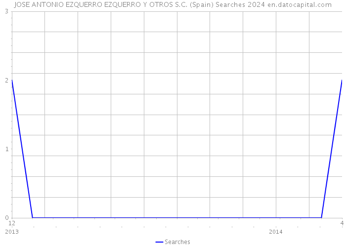 JOSE ANTONIO EZQUERRO EZQUERRO Y OTROS S.C. (Spain) Searches 2024 