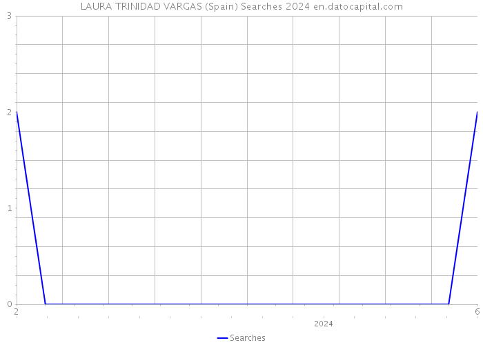 LAURA TRINIDAD VARGAS (Spain) Searches 2024 