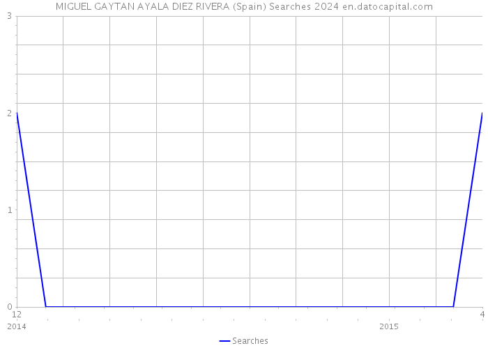 MIGUEL GAYTAN AYALA DIEZ RIVERA (Spain) Searches 2024 