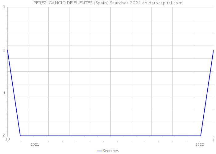PEREZ IGANCIO DE FUENTES (Spain) Searches 2024 
