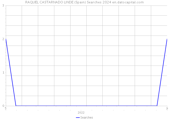 RAQUEL CASTARNADO LINDE (Spain) Searches 2024 