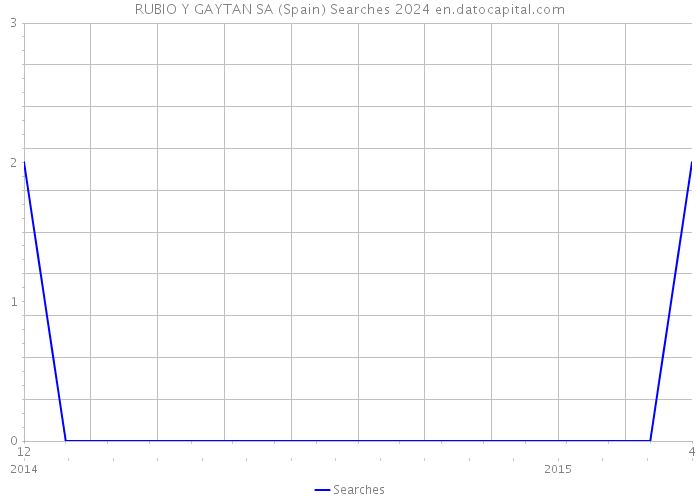 RUBIO Y GAYTAN SA (Spain) Searches 2024 
