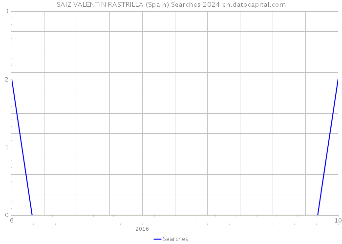 SAIZ VALENTIN RASTRILLA (Spain) Searches 2024 