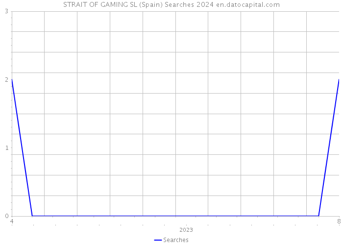 STRAIT OF GAMING SL (Spain) Searches 2024 