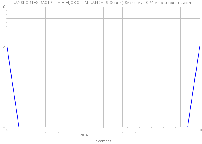 TRANSPORTES RASTRILLA E HIJOS S.L. MIRANDA, 9 (Spain) Searches 2024 