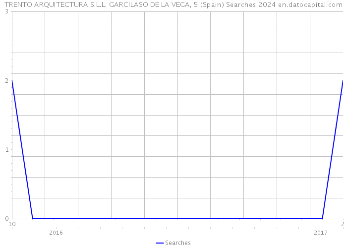 TRENTO ARQUITECTURA S.L.L. GARCILASO DE LA VEGA, 5 (Spain) Searches 2024 