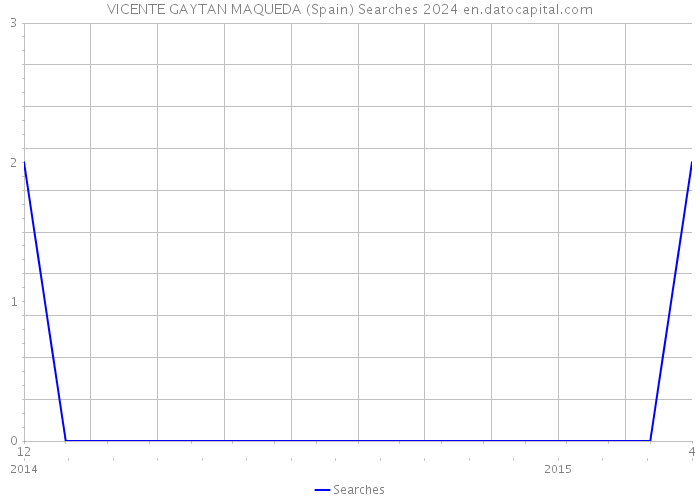 VICENTE GAYTAN MAQUEDA (Spain) Searches 2024 