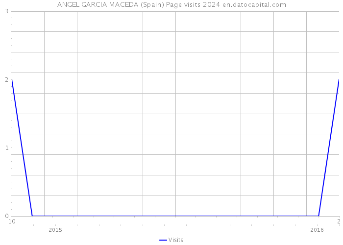 ANGEL GARCIA MACEDA (Spain) Page visits 2024 