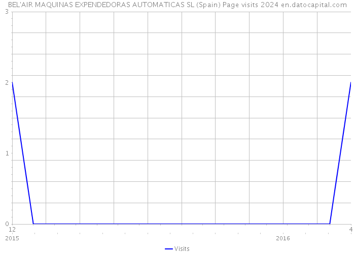 BEL'AIR MAQUINAS EXPENDEDORAS AUTOMATICAS SL (Spain) Page visits 2024 