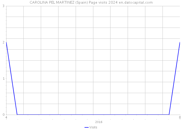 CAROLINA PEL MARTINEZ (Spain) Page visits 2024 