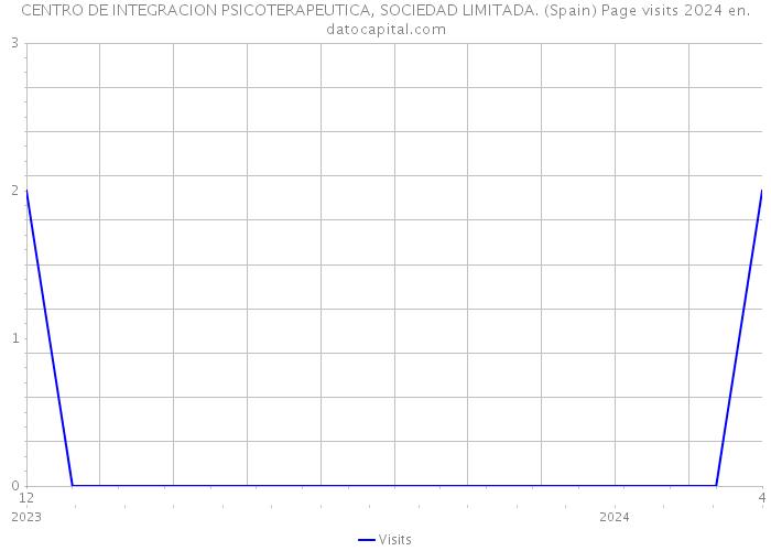 CENTRO DE INTEGRACION PSICOTERAPEUTICA, SOCIEDAD LIMITADA. (Spain) Page visits 2024 
