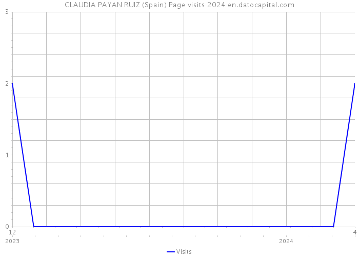 CLAUDIA PAYAN RUIZ (Spain) Page visits 2024 