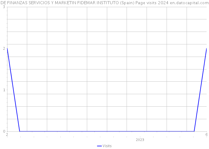 DE FINANZAS SERVICIOS Y MARKETIN FIDEMAR INSTITUTO (Spain) Page visits 2024 
