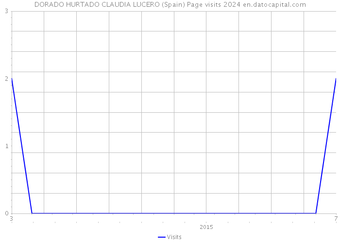 DORADO HURTADO CLAUDIA LUCERO (Spain) Page visits 2024 