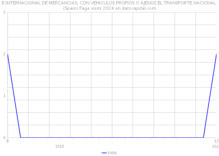 E INTERNACIONAL DE MERCANCIAS, CON VEHICULOS PROPIOS O AJENOS EL TRANSPORTE NACIONAL (Spain) Page visits 2024 