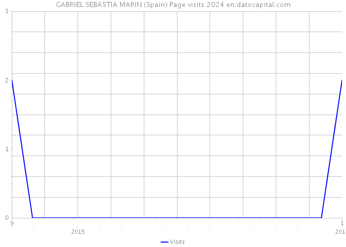 GABRIEL SEBASTIA MARIN (Spain) Page visits 2024 