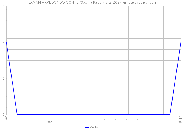 HERNAN ARREDONDO CONTE (Spain) Page visits 2024 