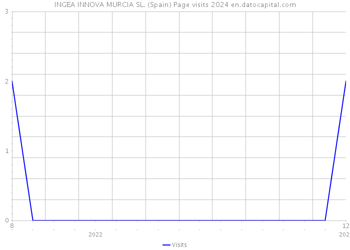 INGEA INNOVA MURCIA SL. (Spain) Page visits 2024 
