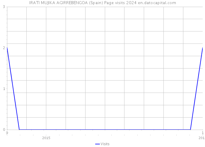 IRATI MUJIKA AGIRREBENGOA (Spain) Page visits 2024 