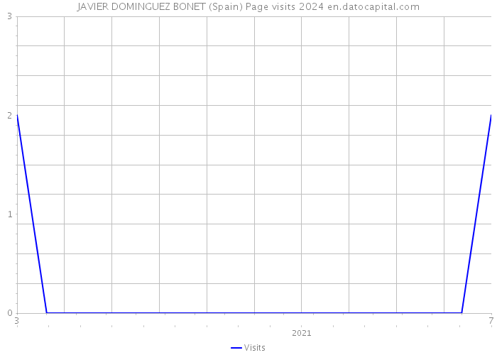 JAVIER DOMINGUEZ BONET (Spain) Page visits 2024 